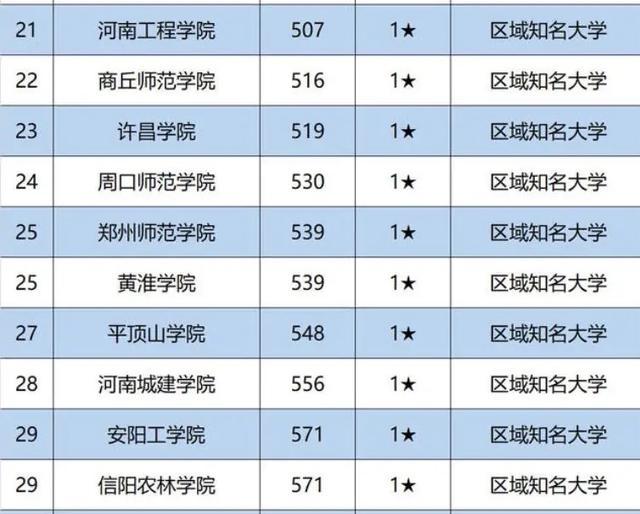 2020河南省449排名多排行_2020年河南十大高校最新排名及其录取分数线