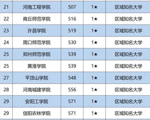 2020河南高中学校排名2020河南省高校毕业生质量排名:33所高校分8个档次