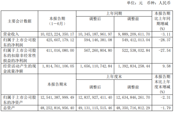 2020上半年鄂尔多斯_鄂尔多斯2020年上半年净利4.26亿下滑28%研发费用投入增加