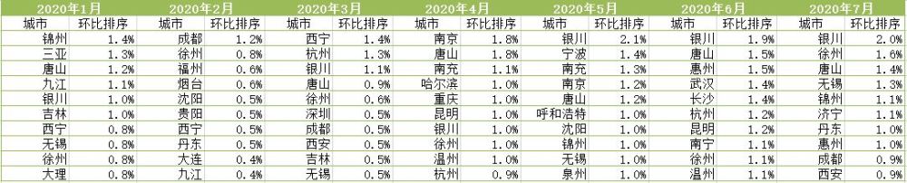 住建部再召6城会商房地产：银川和唐山连续几个月位居榜首。