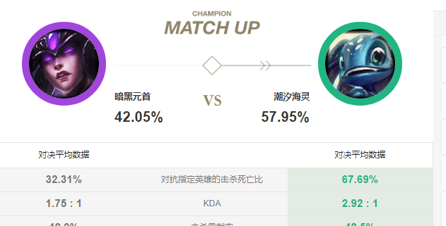LOL球女“公认亲爹”诞生，对位胜率超60％，不怕眩晕瞬间突脸！