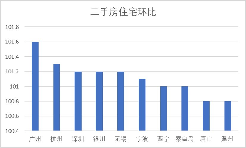 第四，无锡介入调控房地产市场，或一些城市跟进。