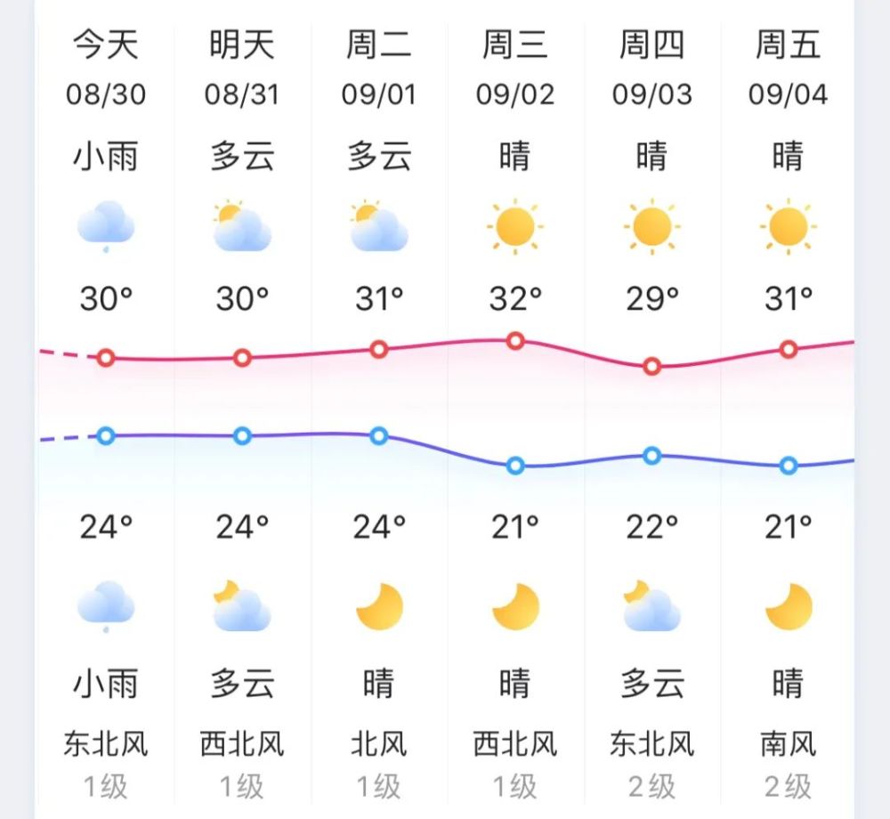 徐州何时入秋?这得看下周的天气