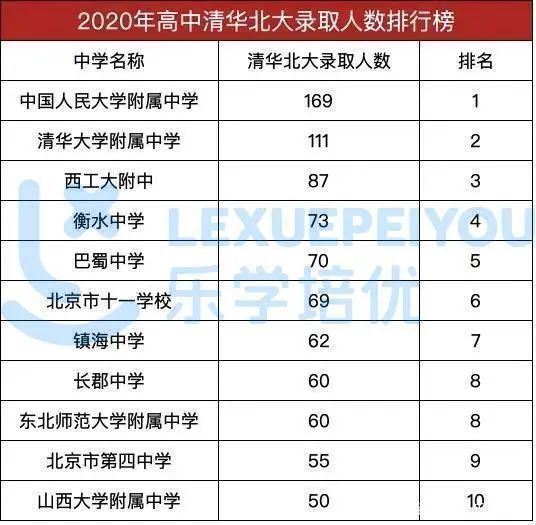 超级中学|清北录取中学排行榜出炉，第1是第10的3倍多，出生地决定命运