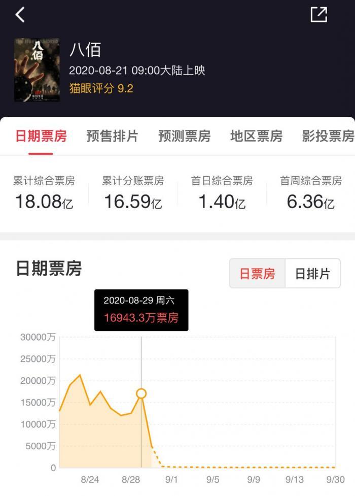 华谊兄弟|《八佰》票房9天突破18亿！华谊兄弟有救了？