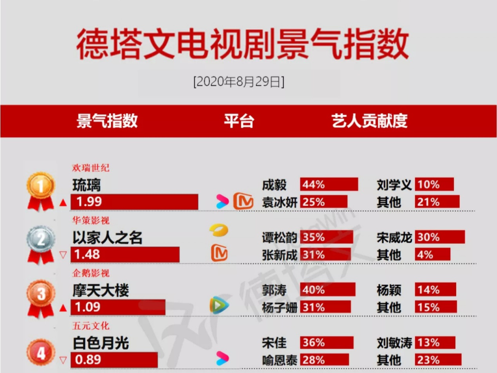 以家人之名|《琉璃》璇玑被吐槽，热度不减反增，景气指数首超《以家人之名》