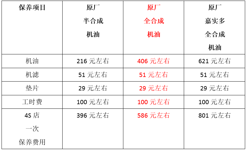 你中招過嗎看看4s店保養有哪些套路