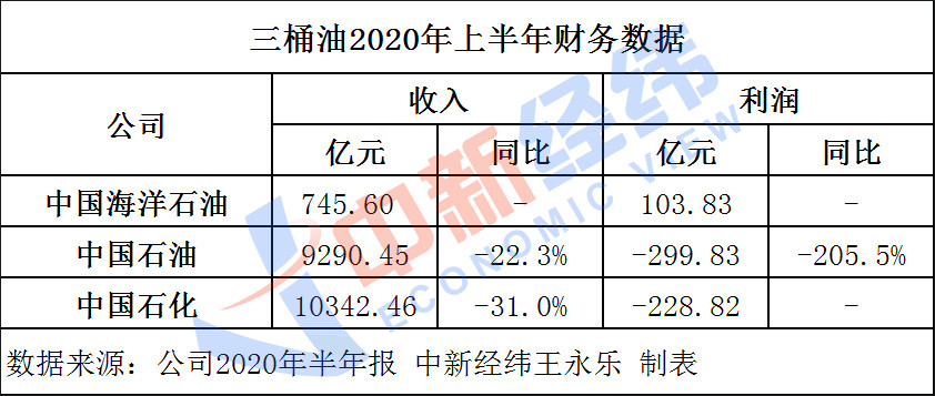 石化双雄"上半年每天损失2.9亿美元，挑战"前所未有"。