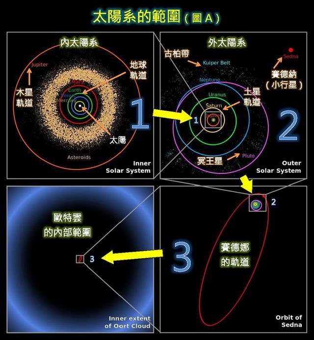 太阳系|要飞出太阳系，一定要掌握可控核聚变吗？其实还有一条捷径！