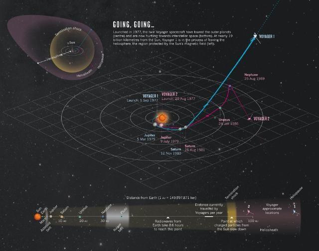 太阳系|要飞出太阳系，一定要掌握可控核聚变吗？其实还有一条捷径！