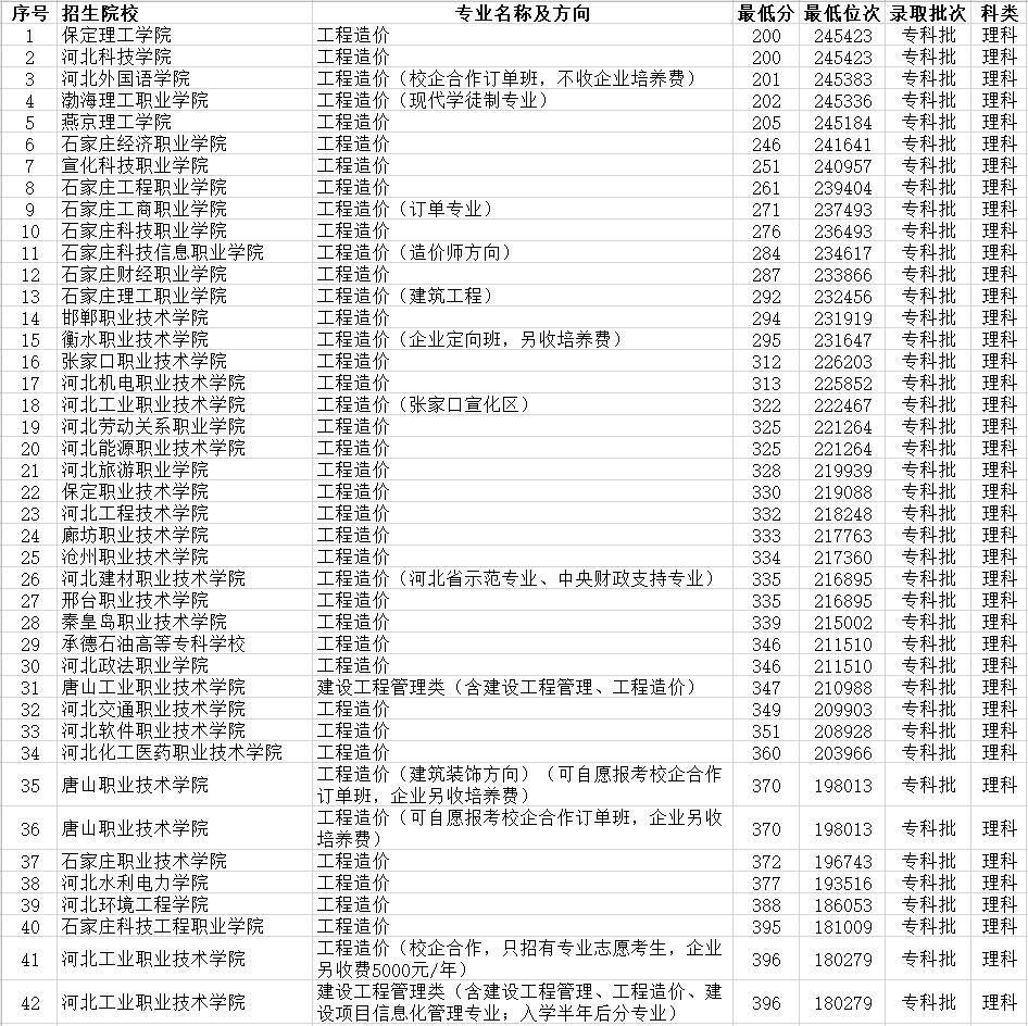 河北专科学校排名(河北专科学校排名民办分数线)