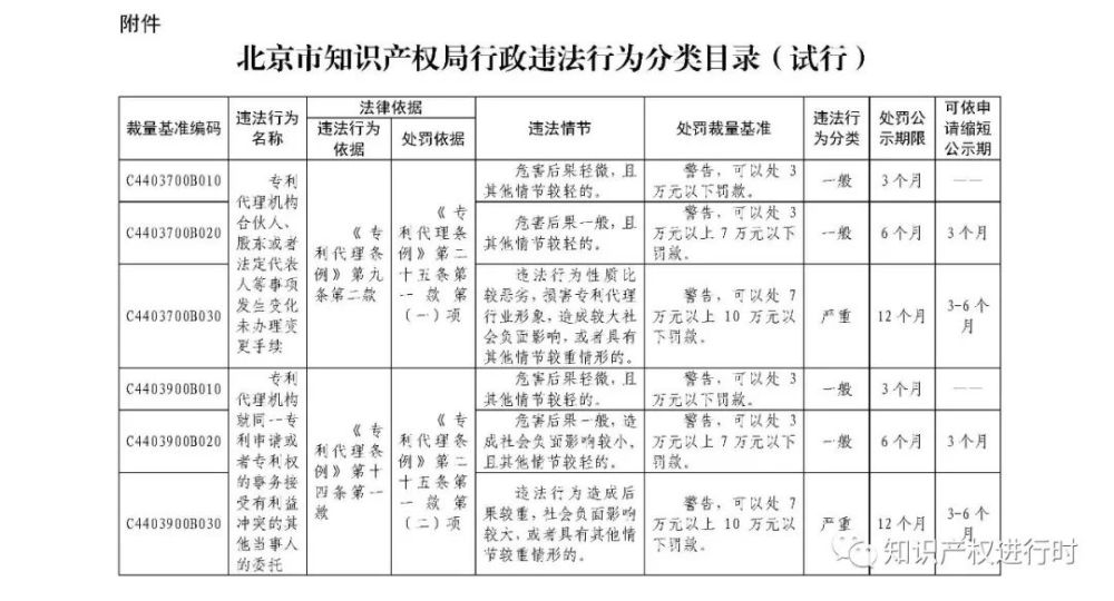 行政违法|这些知识产权领域行政违法行为将受到处罚！