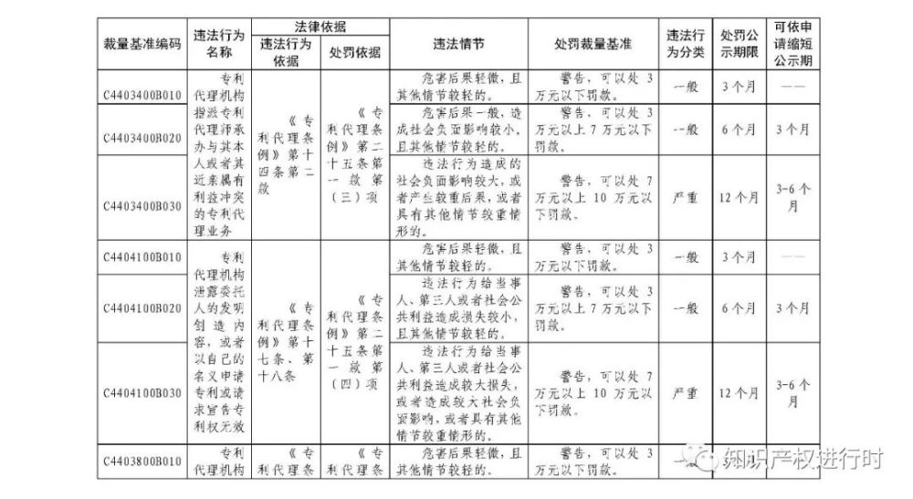 行政违法|这些知识产权领域行政违法行为将受到处罚！