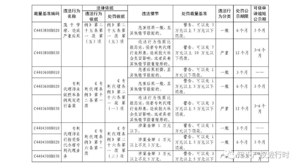 行政违法|这些知识产权领域行政违法行为将受到处罚！