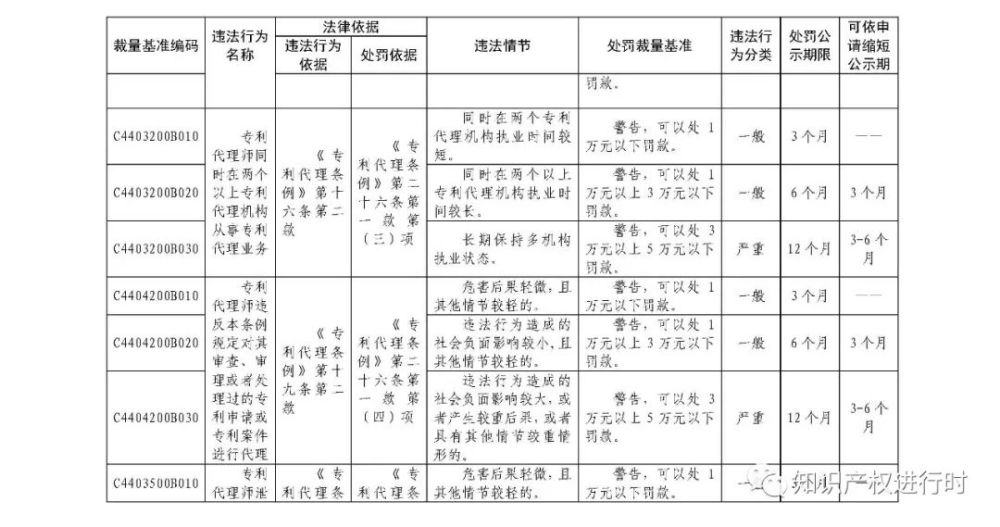 行政违法|这些知识产权领域行政违法行为将受到处罚！