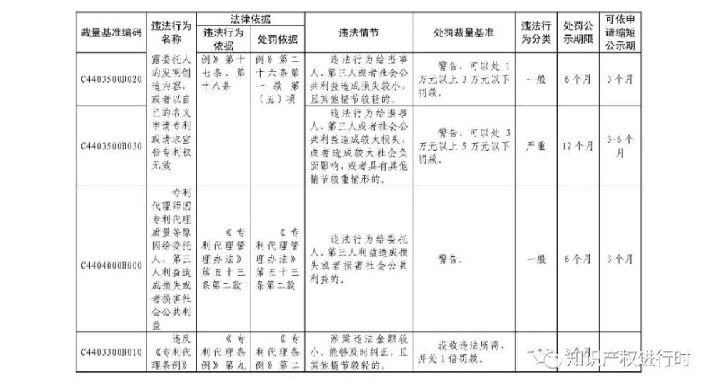 行政违法|这些知识产权领域行政违法行为将受到处罚！