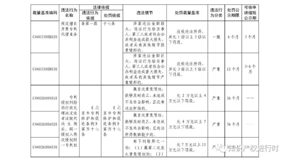 行政违法|这些知识产权领域行政违法行为将受到处罚！
