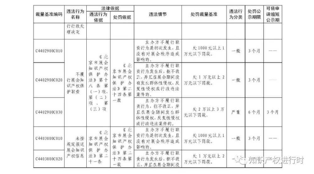 行政违法|这些知识产权领域行政违法行为将受到处罚！