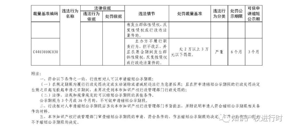 行政违法|这些知识产权领域行政违法行为将受到处罚！
