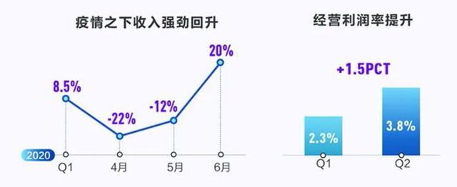 看看海尔智家的数据，产出令人意外