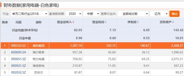 家电巨头PK：美的收入超过1000亿美元，而格力的净利润下降了50%以上。