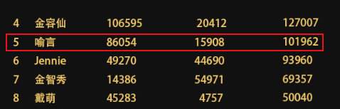 nine percent|又一完颜团！NPC全员入选亚太百帅，解散近1年后再度同框