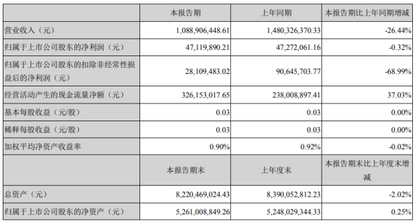 华峰超纤2020年上半年净利4712万下滑0.32％