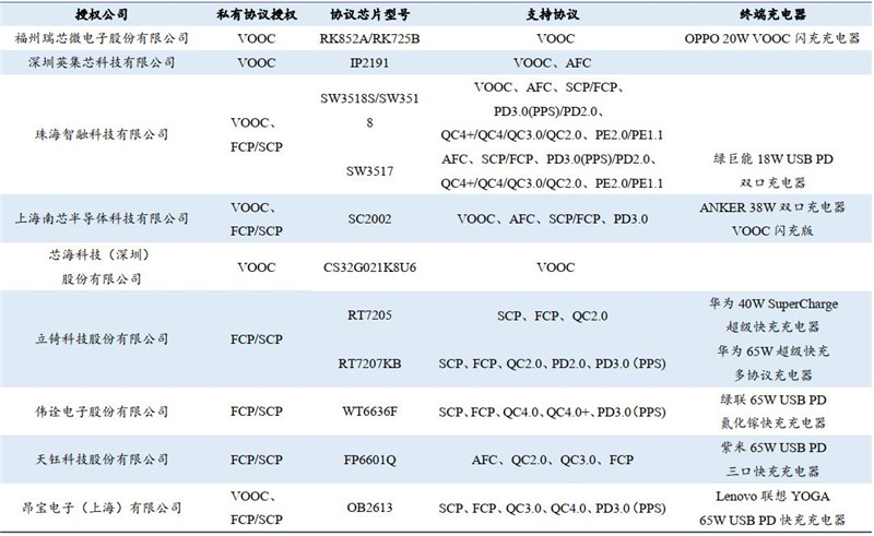 揭秘手机快充行业 百瓦快充终结五福一安 中国厂商立功 腾讯新闻