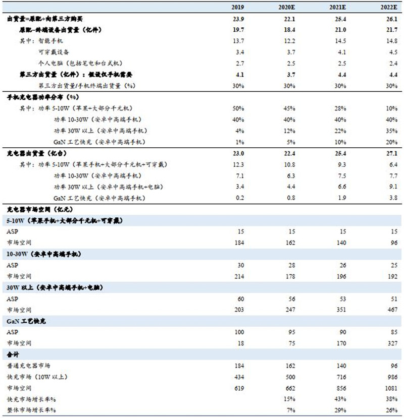 揭秘手机快充行业 快充新 赛道 行业势不可挡 应用 新闻资讯 半导体产业网