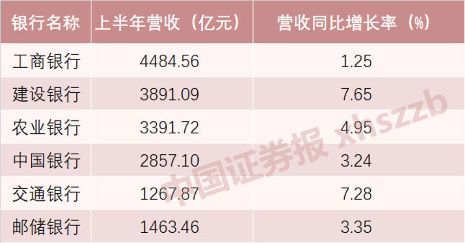 上半年日赚31亿！六大行中报出炉，谁赚得最多？银行股还有机会吗？