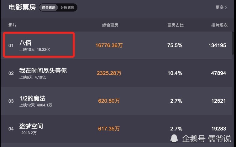 八佰|《八佰》逼近20亿，谢晋元儿子感谢杜淳，你演了个英雄