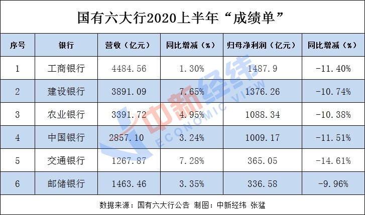 国有六大行上半年日赚超31亿，较去年同期下降约12%。