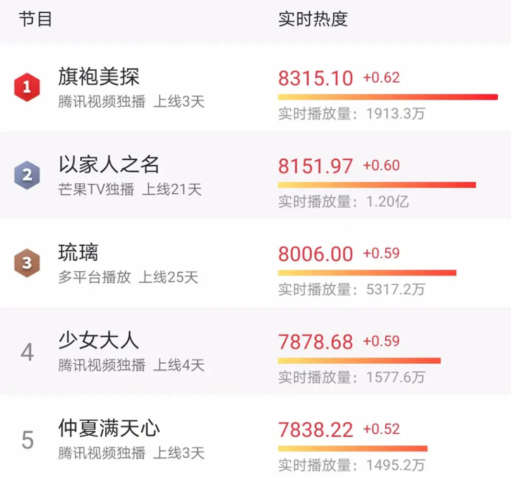 以家人之名|一开播就冲上热度榜第一，马伊琍新剧击败了《以家人之名》