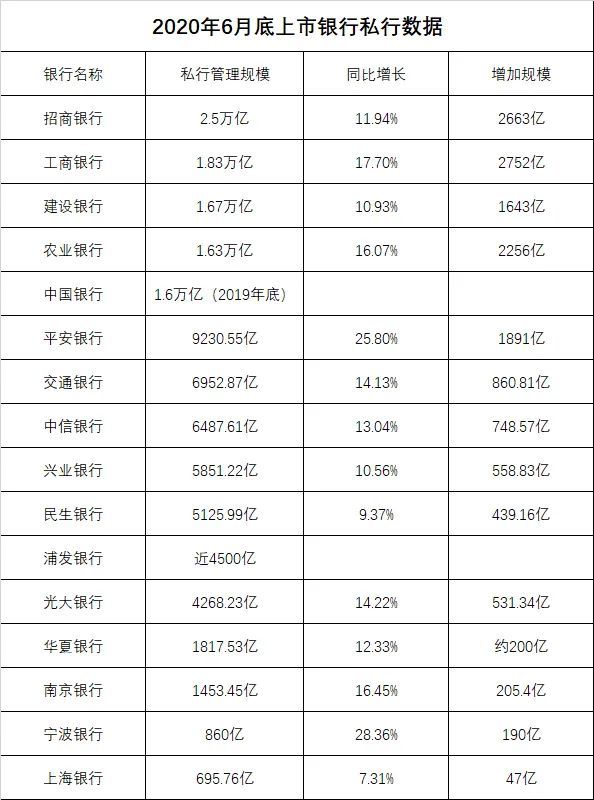 私行财富大爆发！“一哥”2.5万亿最牛，有私行规模涨26%！