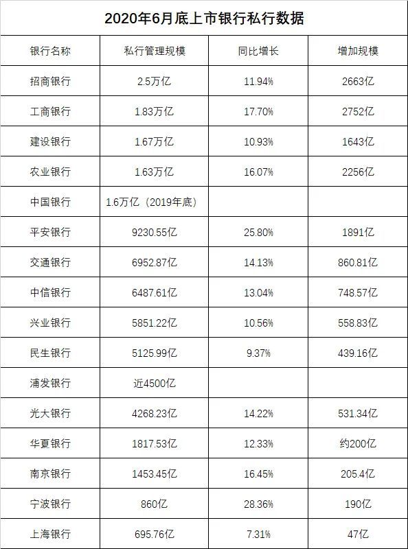 私行财富大爆发！“一哥”2.5万亿最牛，有私行规模涨26%！