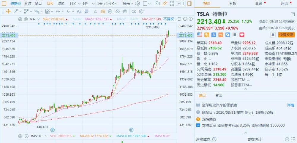 7月份销售额下降76%，特斯拉在欧洲遭遇滑铁卢