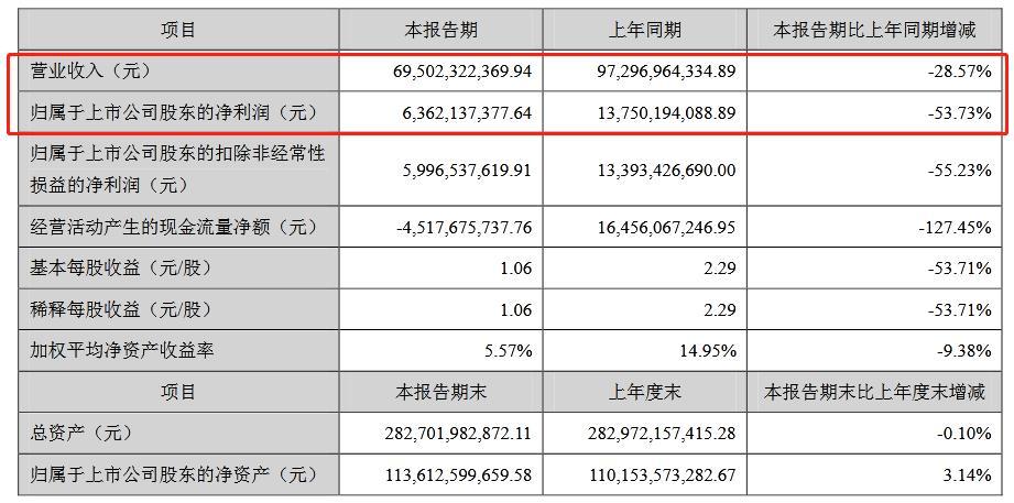 格力电器上半年净利同比降近54％ 董明珠撂话“不要为短期数据而挣扎。