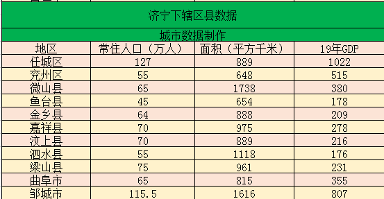 中国行政图山东济宁下辖区县经济面积人口等数据