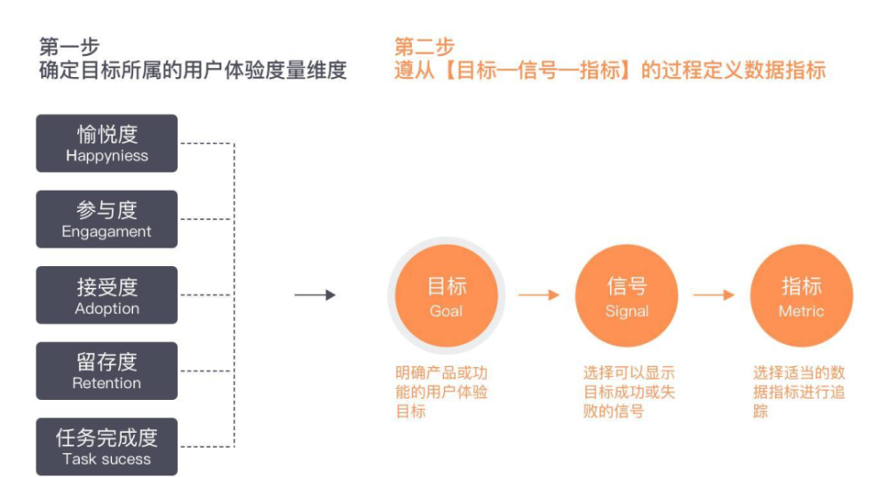 如何度量用户体验googleheart模型