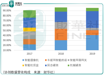 Ipo透视 业绩好但估值高 协创数据易下难上 腾讯新闻