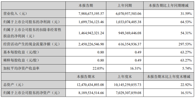 三七互娱2020年上半年归母净利润增长了64.53％