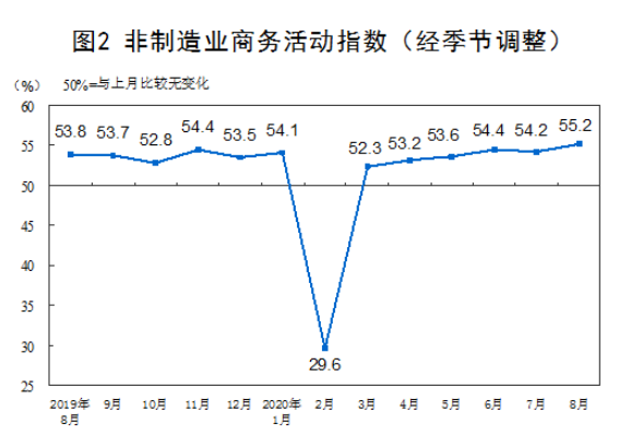 统计局：8月份制造业PMI为51.0%，比前一个月下降0.1个百分点