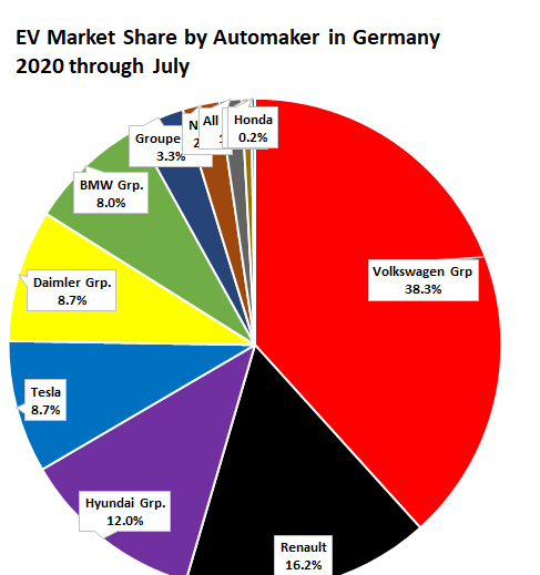 特斯拉在欧洲最大电动汽车市场败退 市场份额暴跌10％