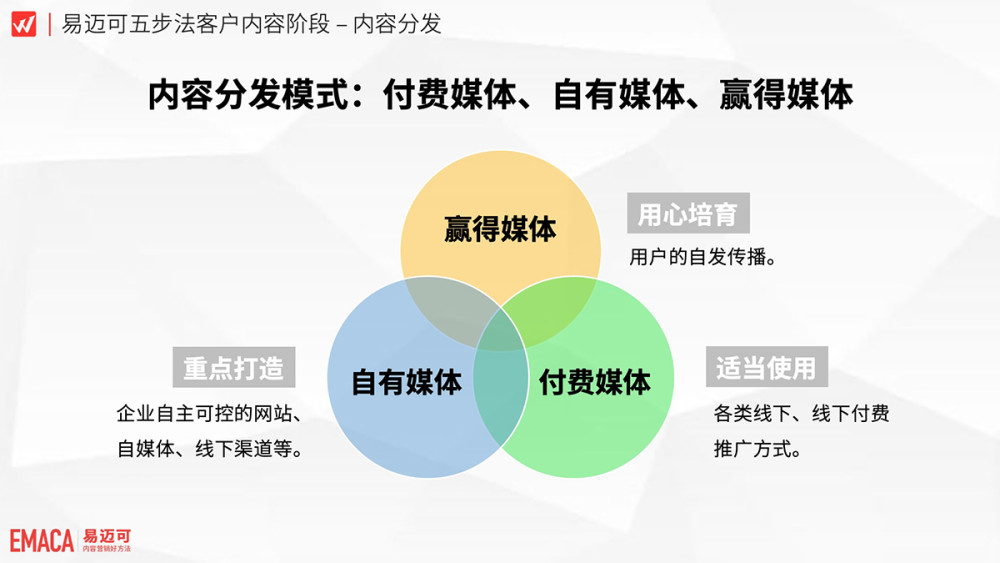 易邁可客戶內容分發直接或間接推動客戶行為