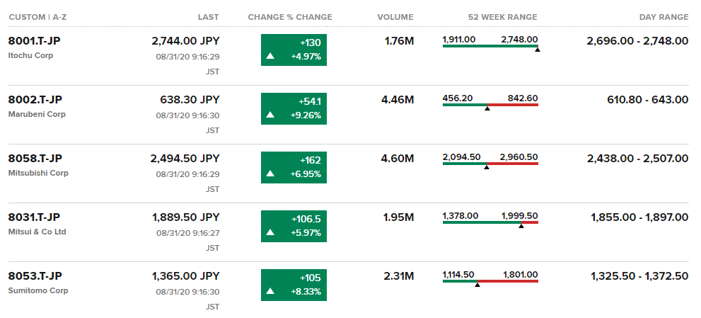 巴菲特抄底周期股！伯克希尔62.5亿成功拿下日本五大商品贸易商5％股权