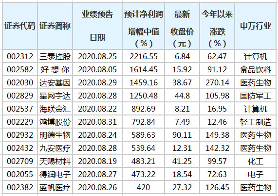 183家中小板公司报告称，前三季度增加了72股