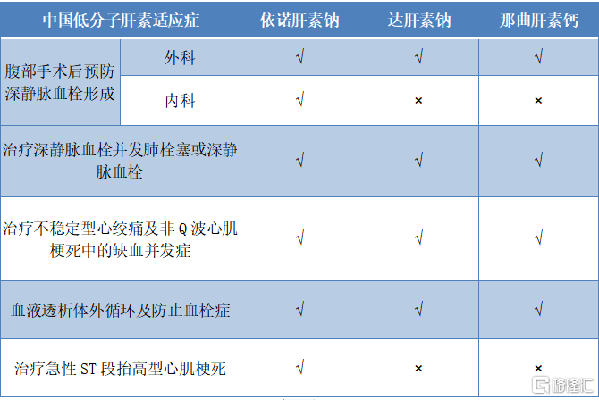 圖表三:肝素製劑中依諾肝素國內獲批適應症