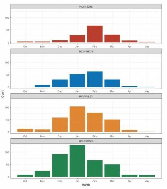 新冠病毒|新冠病毒确认二次感染，新冠疫情最终会演变成另一种普通感冒吗？