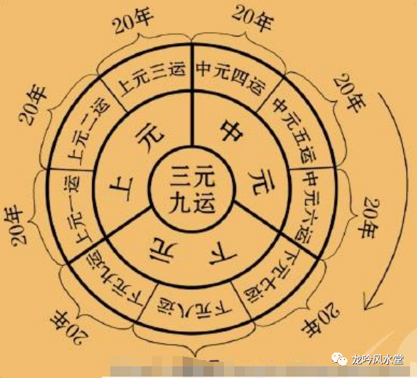 九运哪个朝向的屋宅运比较旺?三元九运旺山旺向表