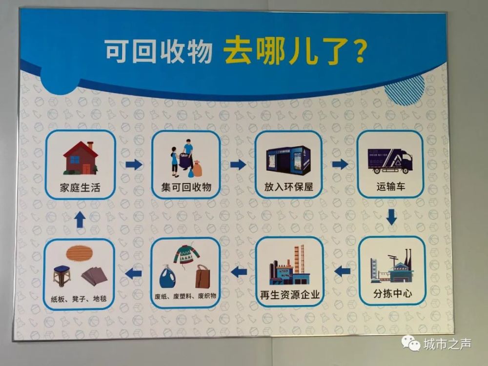 回收小屋&收运车一起来帮你!